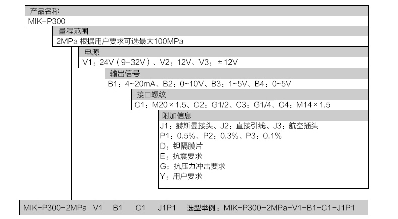 產品選型