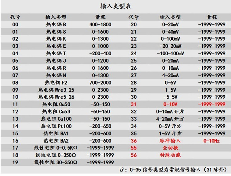 輸入類型表