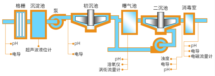 污水處理流程圖