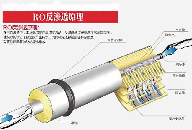 RO反滲透原理