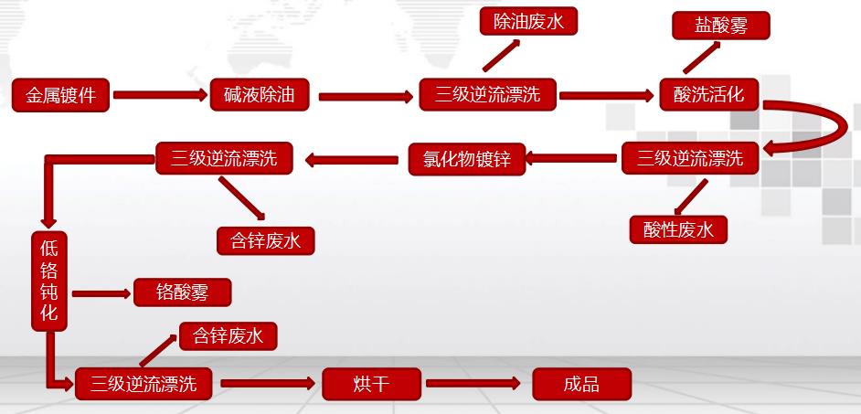 電鍍鋅工藝流程