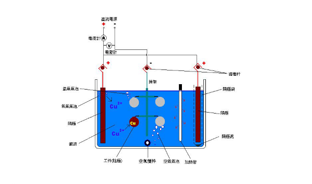 電鍍鋅反映原理