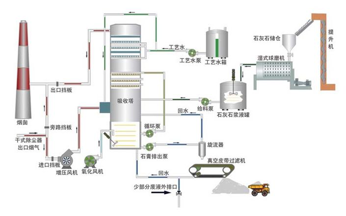 脫硫工藝流程圖