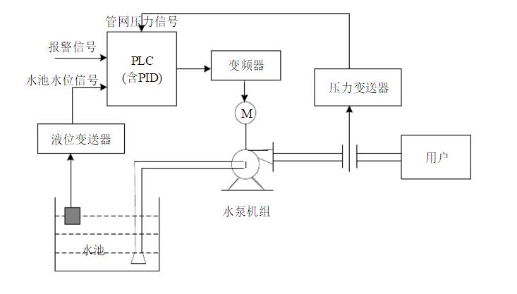 恒壓供水控制系統(tǒng)控制流程圖