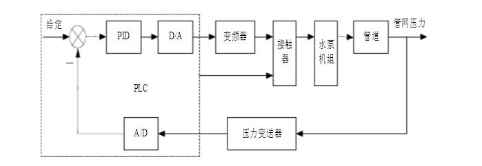 恒壓供水控制系統(tǒng)框圖