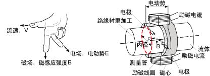 高溫型電磁流量計原理