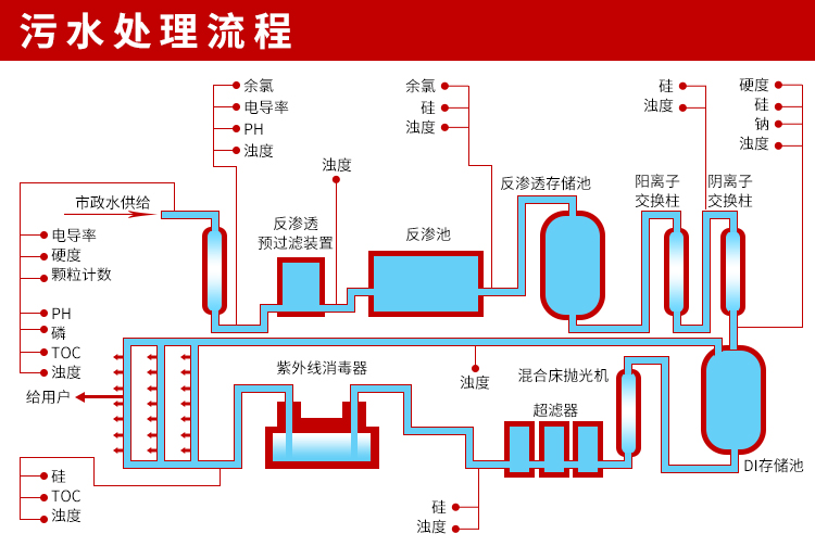 物理法污水處理工藝