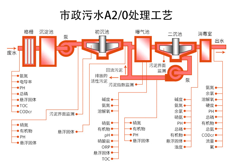 A2O處理工藝