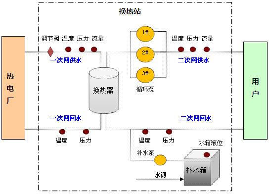 換熱站自控系統(tǒng)