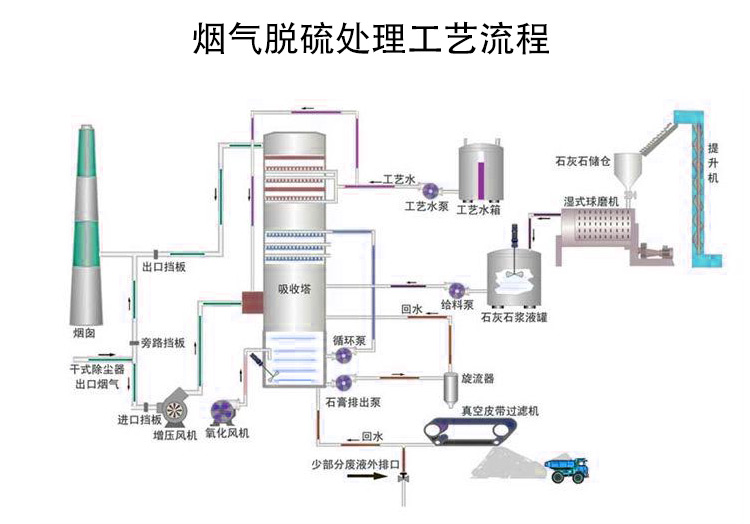 煙氣脫硫處理工藝流程