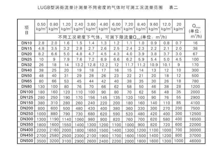 氣體流量范圍表