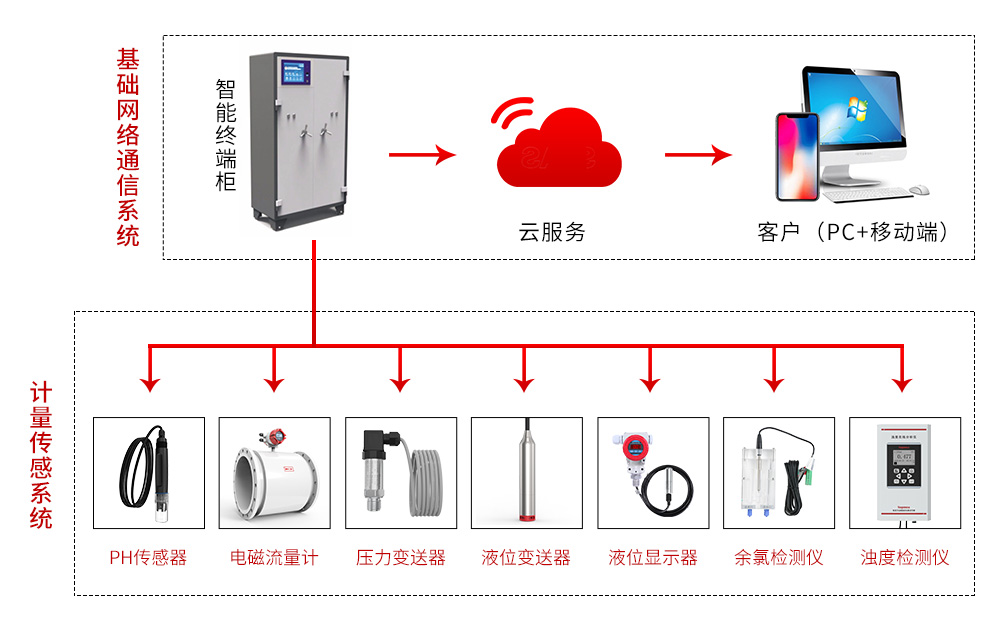 現(xiàn)場儀表