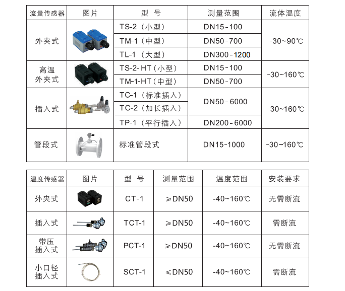 壁掛式超聲波流量計