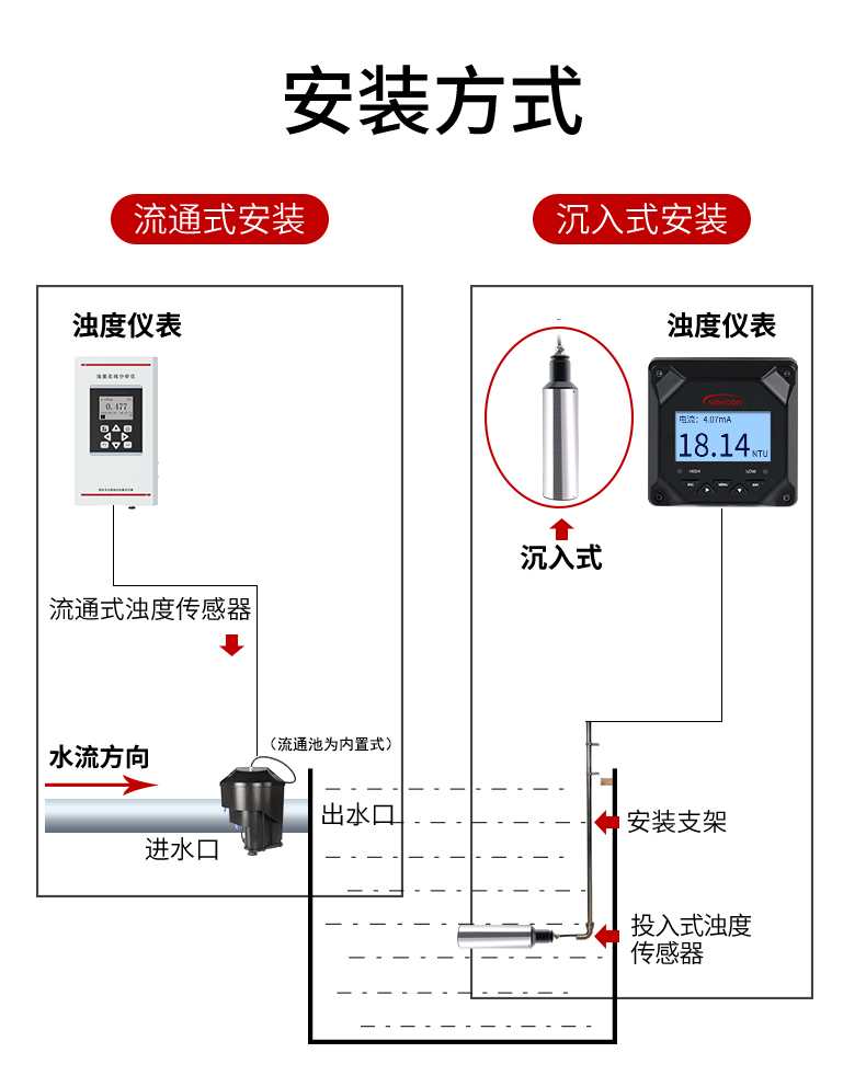 在線濁度儀