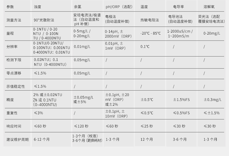 五/六參數(shù)水質(zhì)分析儀